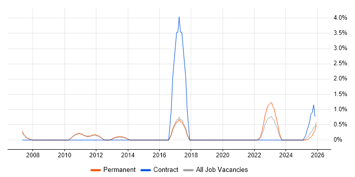 Network Team Leader job vacancy trend in Worcestershire
