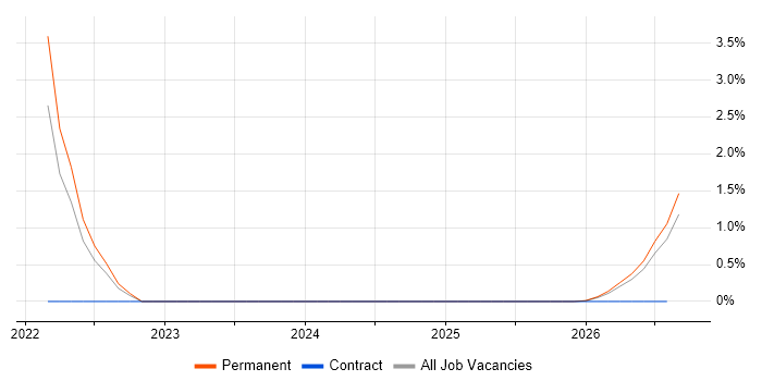 Next.js job vacancy trend in Worcestershire