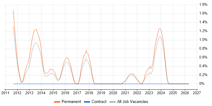nginx job vacancy trend in Worcestershire