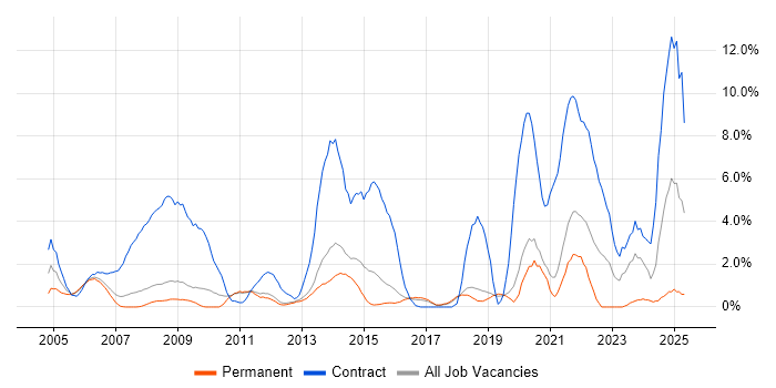 Job vacancy trend for NHS in Worcestershire Job vacancy trend for NHS in Worcestershire