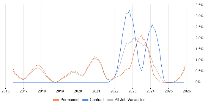 NIST job vacancy trend in Worcestershire
