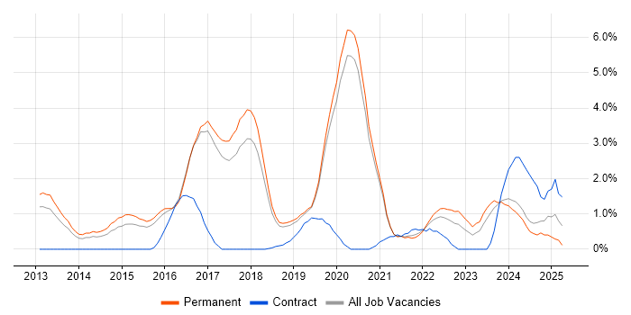Job vacancy trend for Node.js in Worcestershire Job vacancy trend for Node.js in Worcestershire