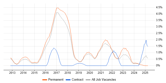 Job vacancy trend for NoSQL in Worcestershire Job vacancy trend for NoSQL in Worcestershire