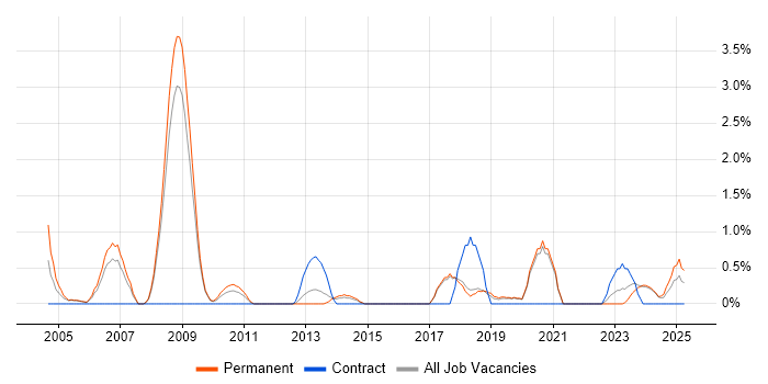 Job vacancy trend for Numerate Degree in Worcestershire