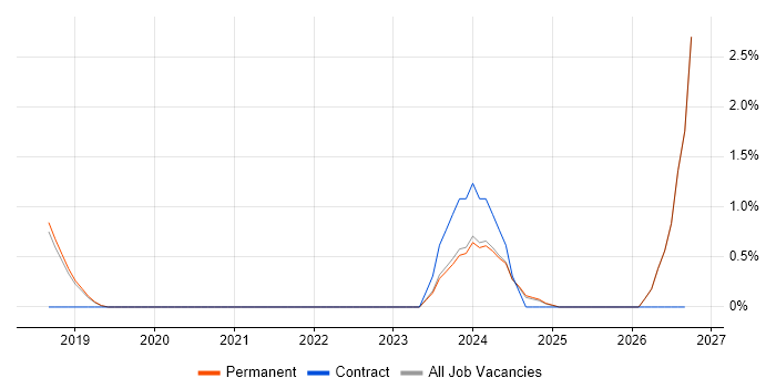 NVIDIA job vacancy trend in Worcestershire