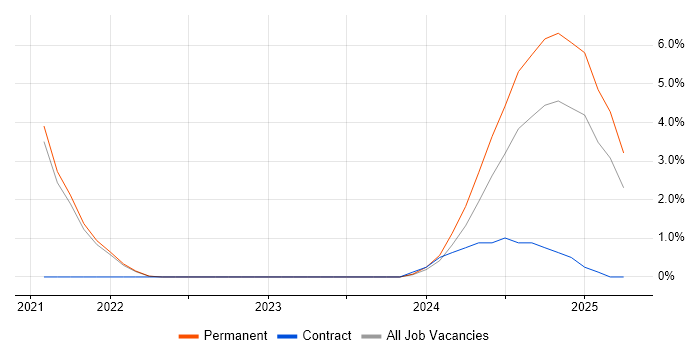 Job vacancy trend for OAuth in Worcestershire Job vacancy trend for OAuth in Worcestershire