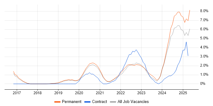 Job vacancy trend for Onboarding in Worcestershire
