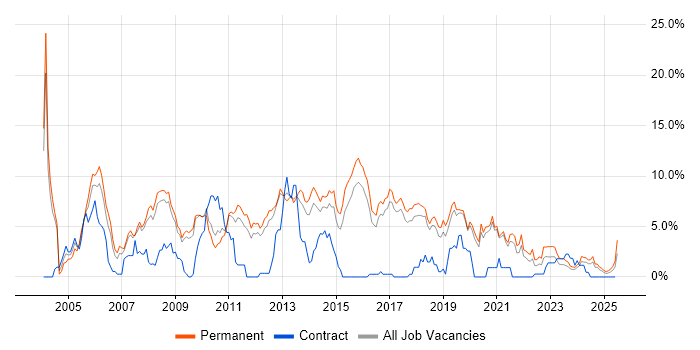 Job vacancy trend for OO in Worcestershire