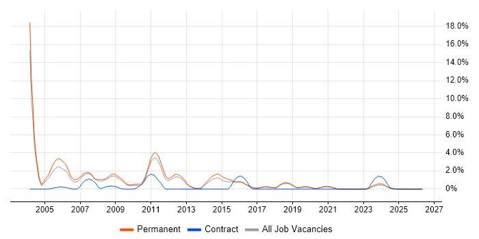 OOD job vacancy trend in Worcestershire