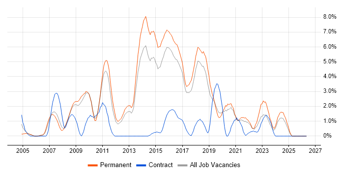 OOP job vacancy trend in Worcestershire