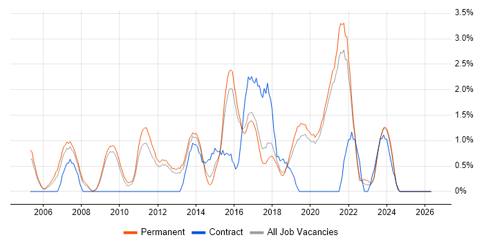 Open Source job vacancy trend in Worcestershire