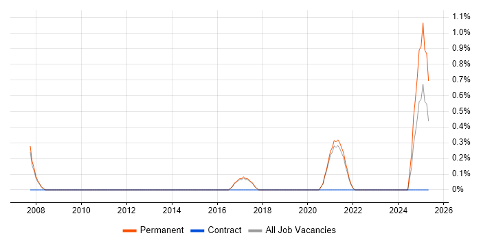 Job vacancy trend for OpenUP in Worcestershire Job vacancy trend for OpenUP in Worcestershire