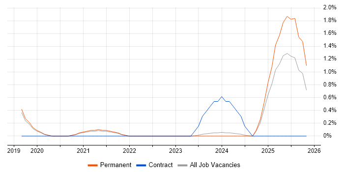 Operational Technology job vacancy trend in Worcestershire