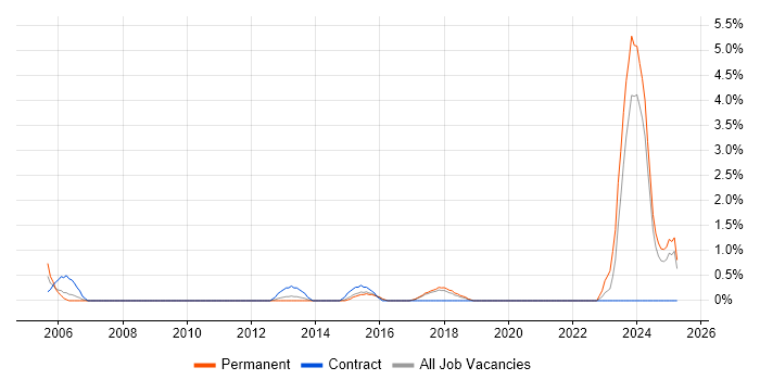 Job vacancy trend for Operations Analyst in Worcestershire Job vacancy trend for Operations Analyst in Worcestershire