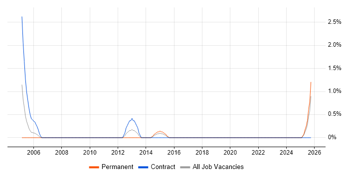 Operations Consultant job vacancy trend in Worcestershire