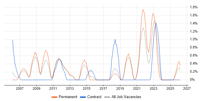 Operations Manager job vacancy trend in Worcestershire