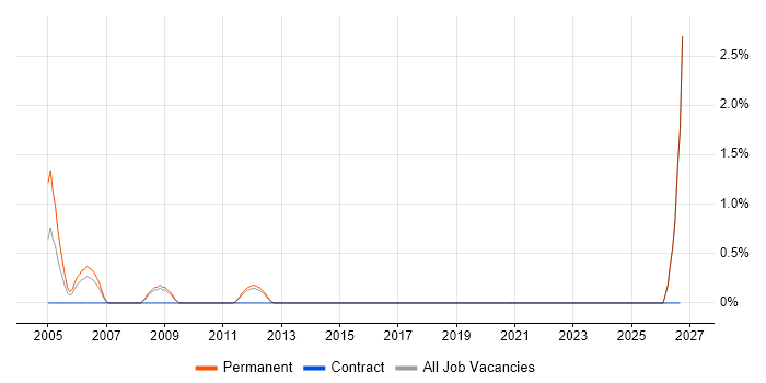 Optoelectronics job vacancy trend in Worcestershire