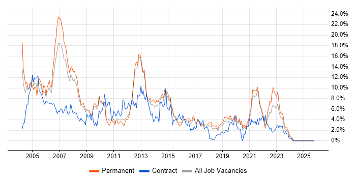 Oracle job vacancy trend in Worcestershire