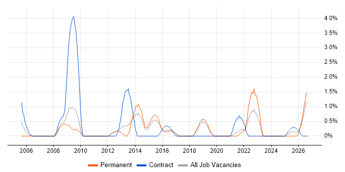 Order Management job vacancy trend in Worcestershire