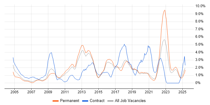 Job vacancy trend for Organisational Skills in Worcestershire Job vacancy trend for Organisational Skills in Worcestershire