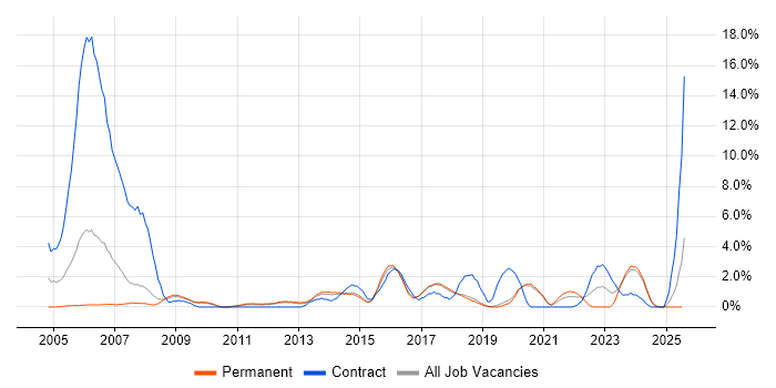 Job vacancy trend for OSPF in Worcestershire