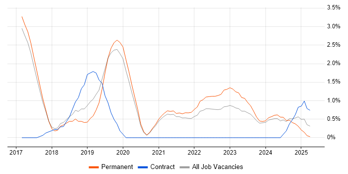 Job vacancy trend for PaaS in Worcestershire Job vacancy trend for PaaS in Worcestershire