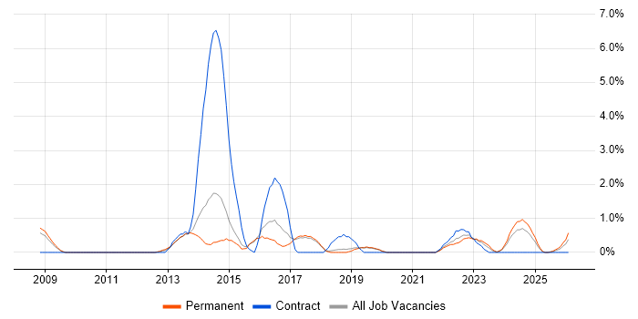 Patch Management job vacancy trend in Worcestershire