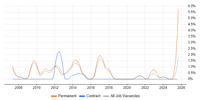 Job vacancy trend for Pay per click in Worcestershire