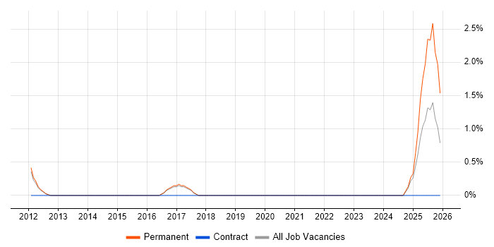 PayPal job vacancy trend in Worcestershire