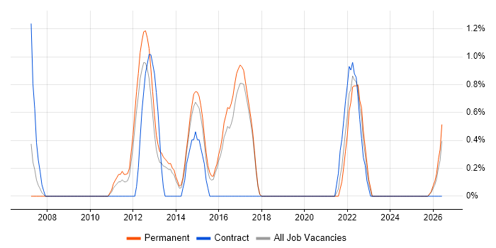 PCI DSS job vacancy trend in Worcestershire
