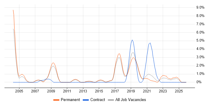 Penetration Testing job vacancy trend in Worcestershire