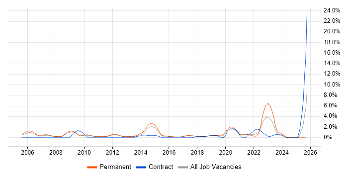 People Management job vacancy trend in Worcestershire