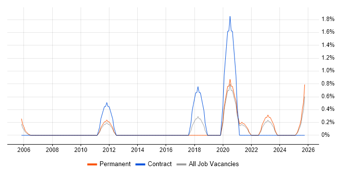 Performance Improvement job vacancy trend in Worcestershire