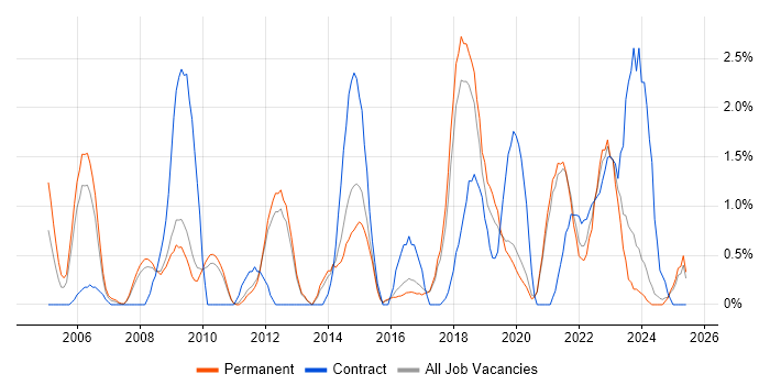 Job vacancy trend for Performance Management in Worcestershire Job vacancy trend for Performance Management in Worcestershire