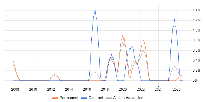Performance Metrics job vacancy trend in Worcestershire