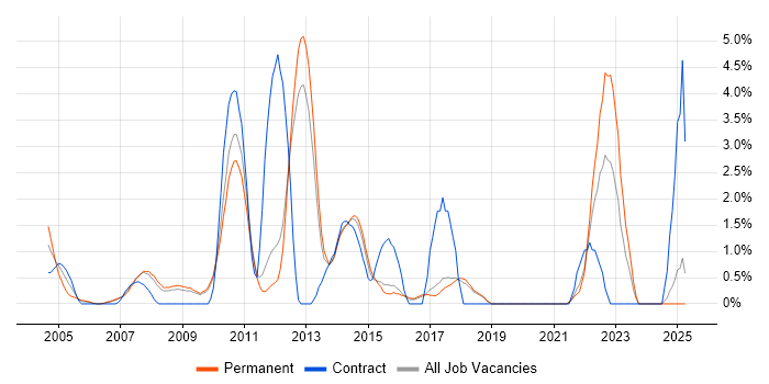Job vacancy trend for Performance Tuning in Worcestershire Job vacancy trend for Performance Tuning in Worcestershire