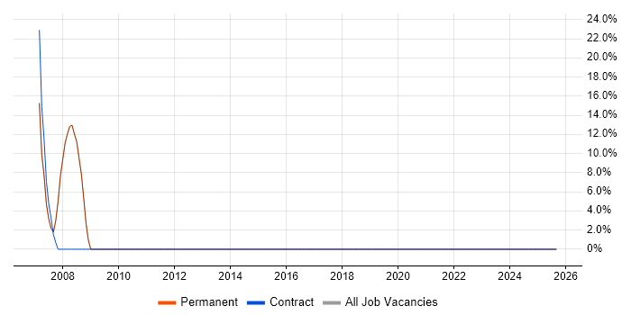 SQL job vacancy trend in Pershore