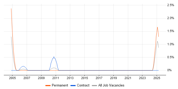 Job vacancy trend for Personal Assistant in Worcestershire Job vacancy trend for Personal Assistant in Worcestershire