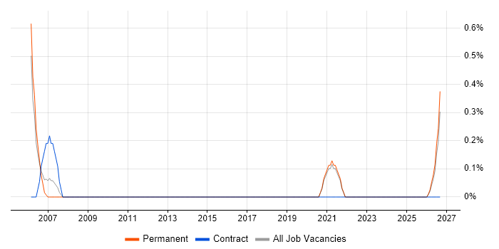 Personalization job vacancy trend in Worcestershire