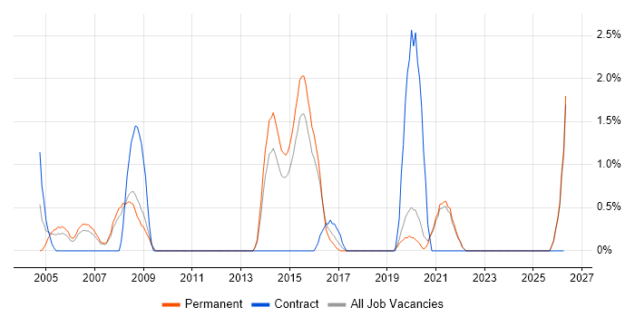 Pharmaceutical job vacancy trend in Worcestershire
