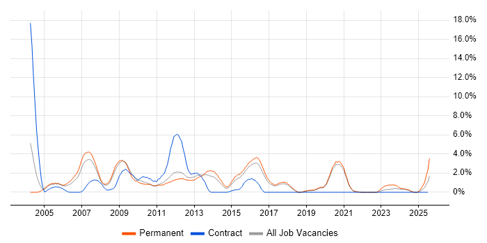 Job vacancy trend for Photoshop in Worcestershire