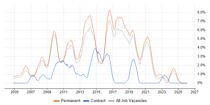 PHP Developer job vacancy trend in Worcestershire