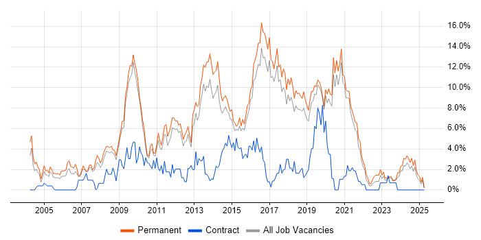 Job vacancy trend for PHP in Worcestershire Job vacancy trend for PHP in Worcestershire