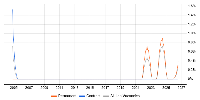 Physical Data Model job vacancy trend in Worcestershire
