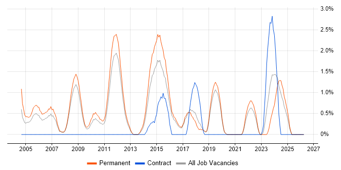 Physics job vacancy trend in Worcestershire