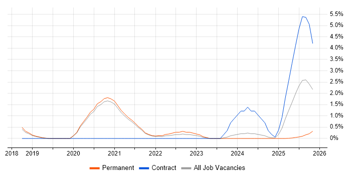 Platform Engineering job vacancy trend in Worcestershire