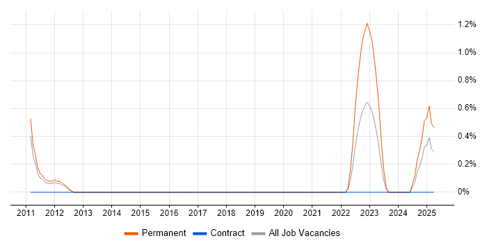 Job vacancy trend for PLM in Worcestershire