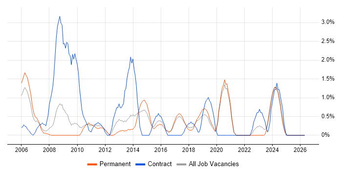 PMI Certification job vacancy trend in Worcestershire