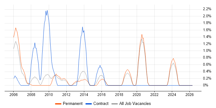 PMI job vacancy trend in Worcestershire