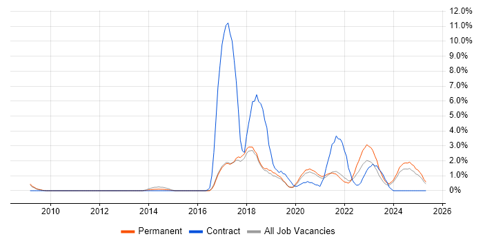 Job vacancy trend for Police in Worcestershire Job vacancy trend for Police in Worcestershire